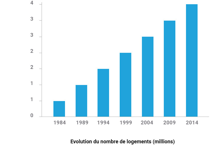 Nombre de Logements
